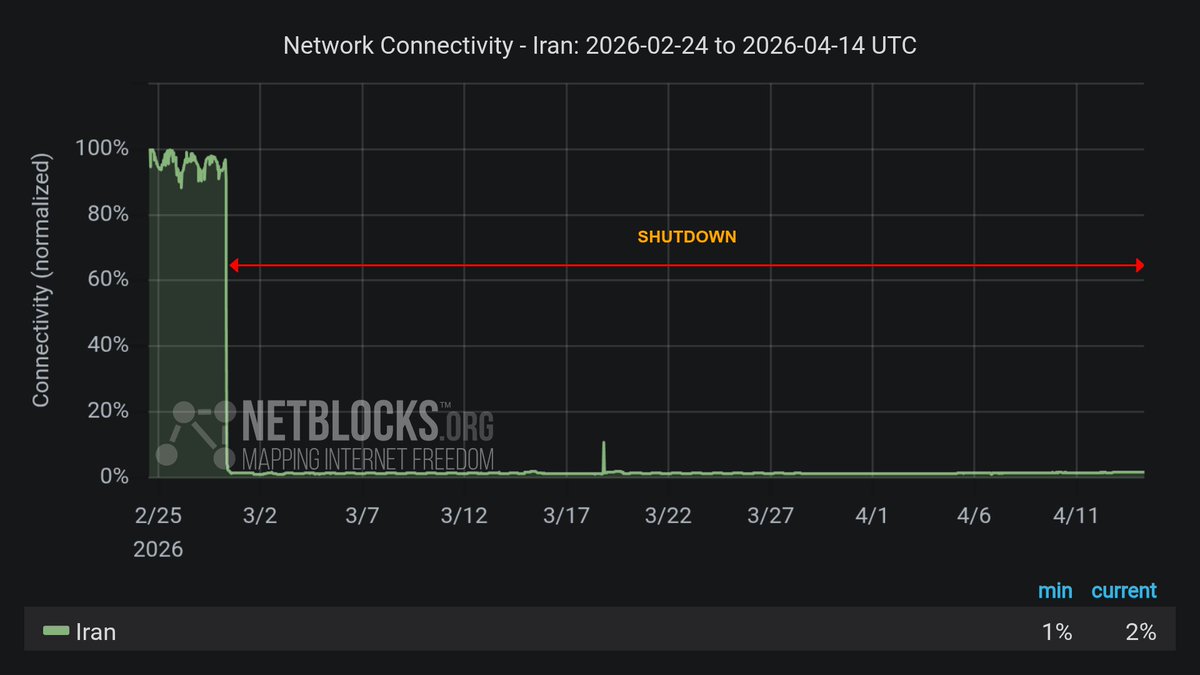 NetBlocks BGP traffic graph